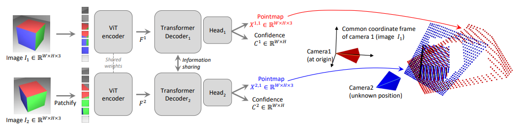 The official DUSt3R architecture diagram