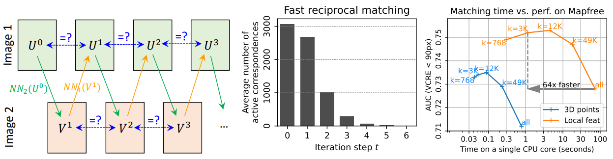 Diagram for Fast Reciprocal Matching