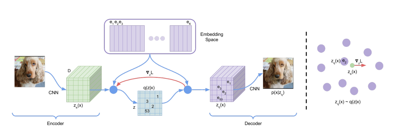 VQ-VAE Architecture Diagram