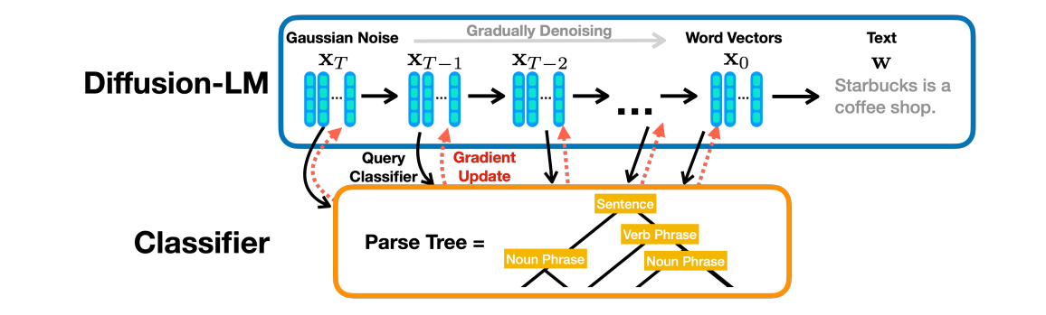 The official diagram of Diffusion-LM