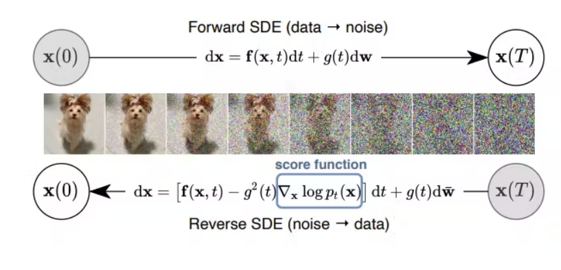 A Simple Diagram of Diffusion Models